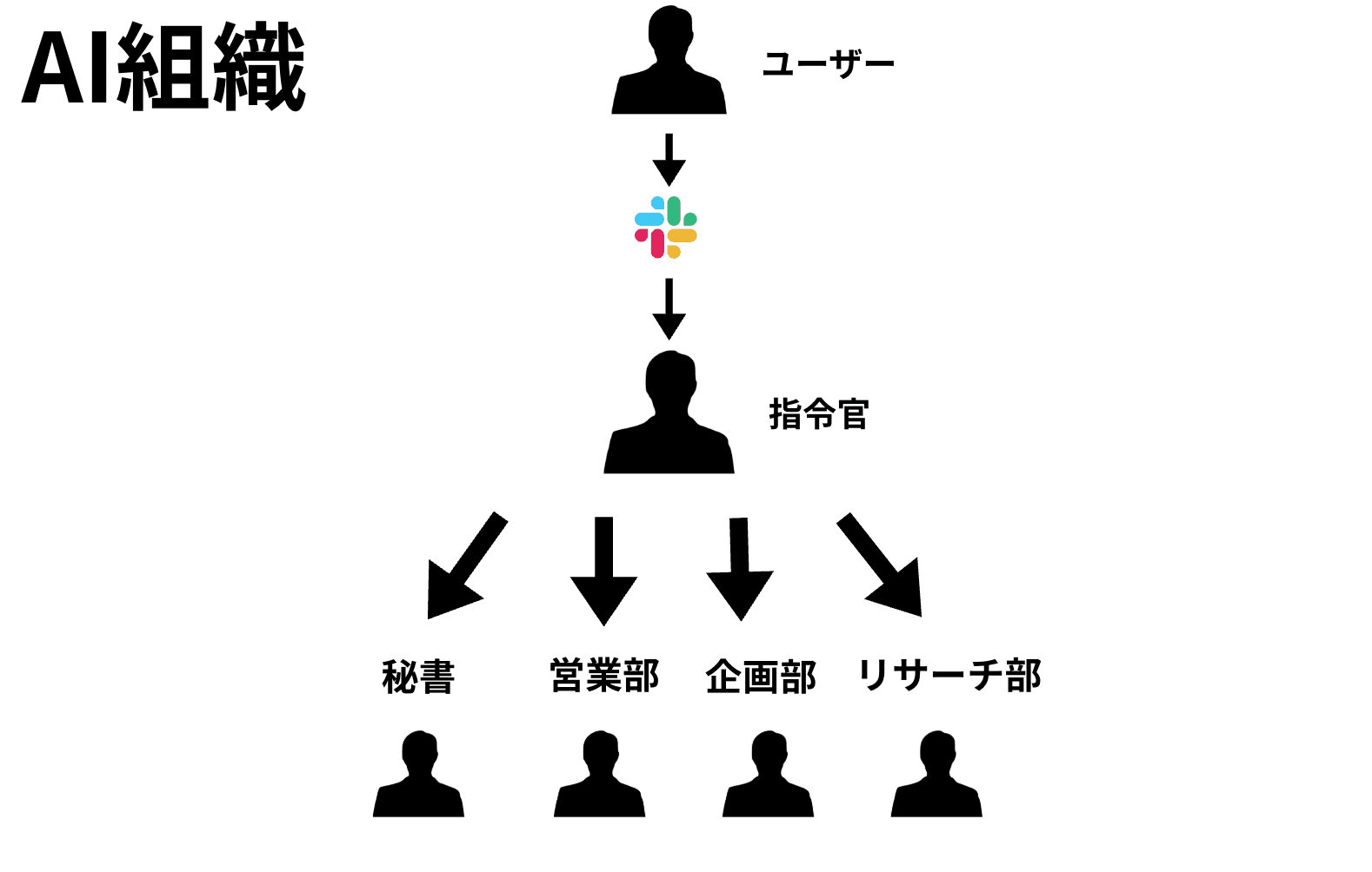 AI組織構築